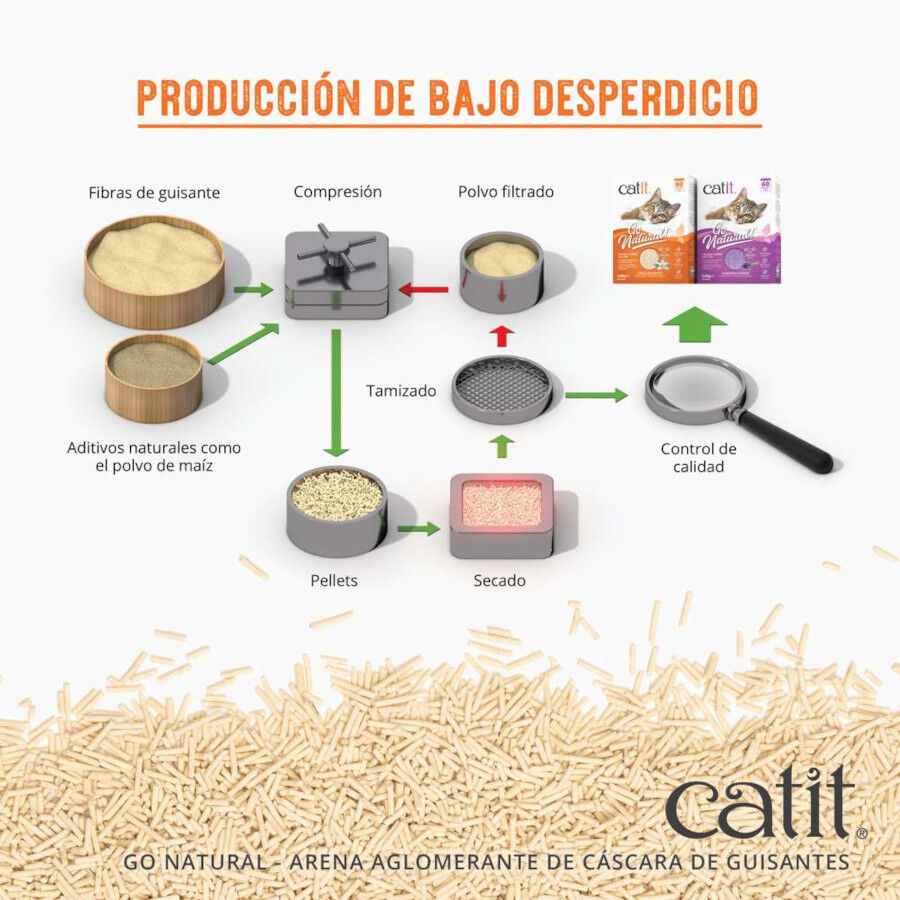 Catit Go Natura! Arena C&aacute;scara Guisante Lavanda para gatos, , large Imagen numero 5