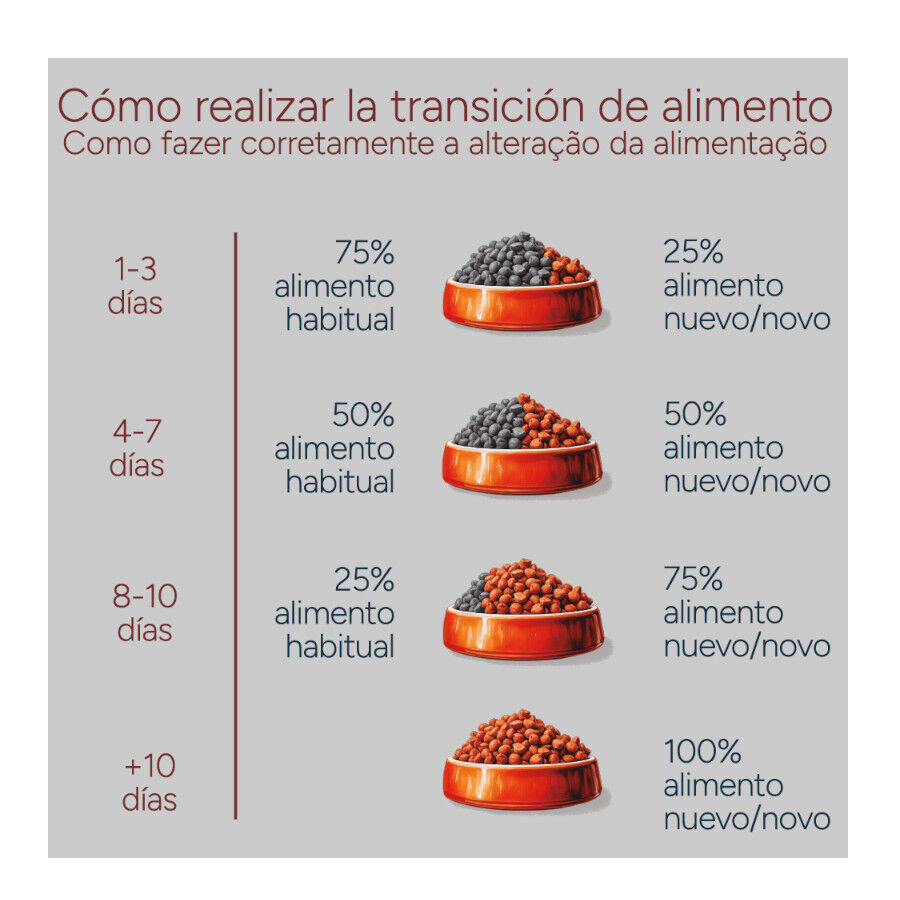 10 kg Criadores Monoproteico Light -40% contenido graso Adulto con Pollo pienso para perros, , large Imagen numero 11